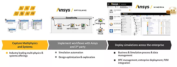 Ansys multiphysics optiSLang Minerva 기반 시뮬레이션 민주화 워크플로