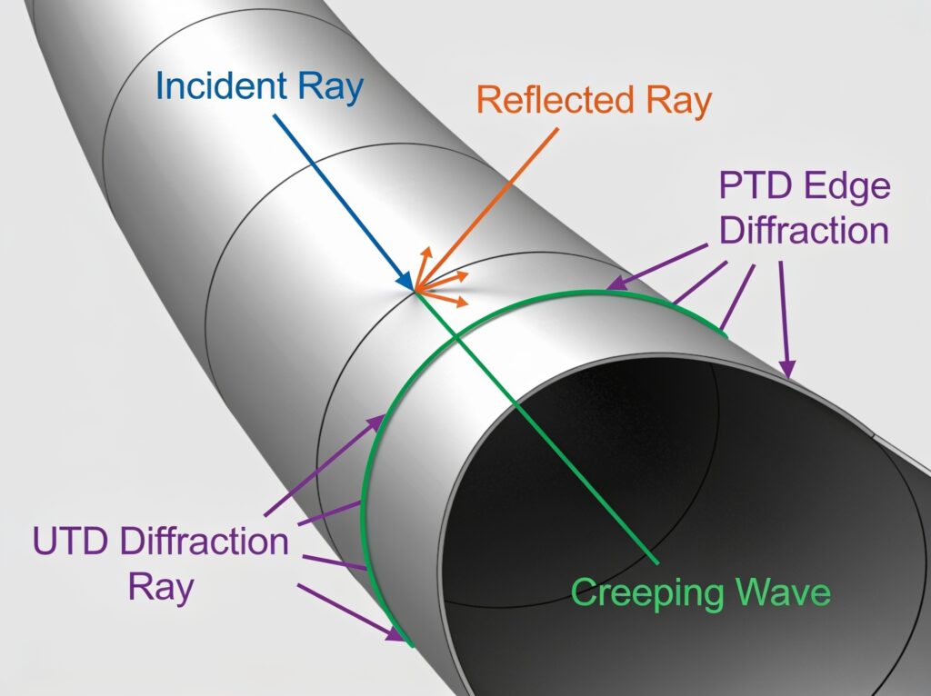 PTD UTD Creeping Wave 기법에 의한 HFSS SBR+ Ray Pattern