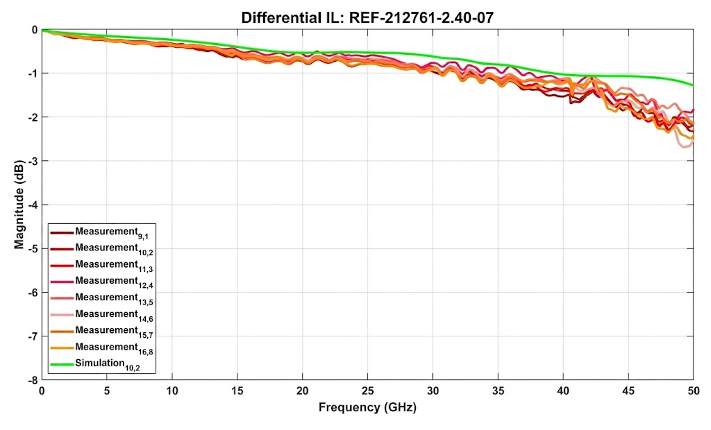 Samtec NovaRay SI Evaluation Kit에서 측정된 차동 삽입 손실과 Ansys HFSS 시뮬레이션 결과를 비교해 224Gbps 동작 가능성을 검증하는 이미지