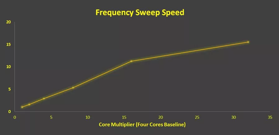 Ansys Cloud에서 코어 배율에 따른 Frequency Sweep 속도 향상 그래프