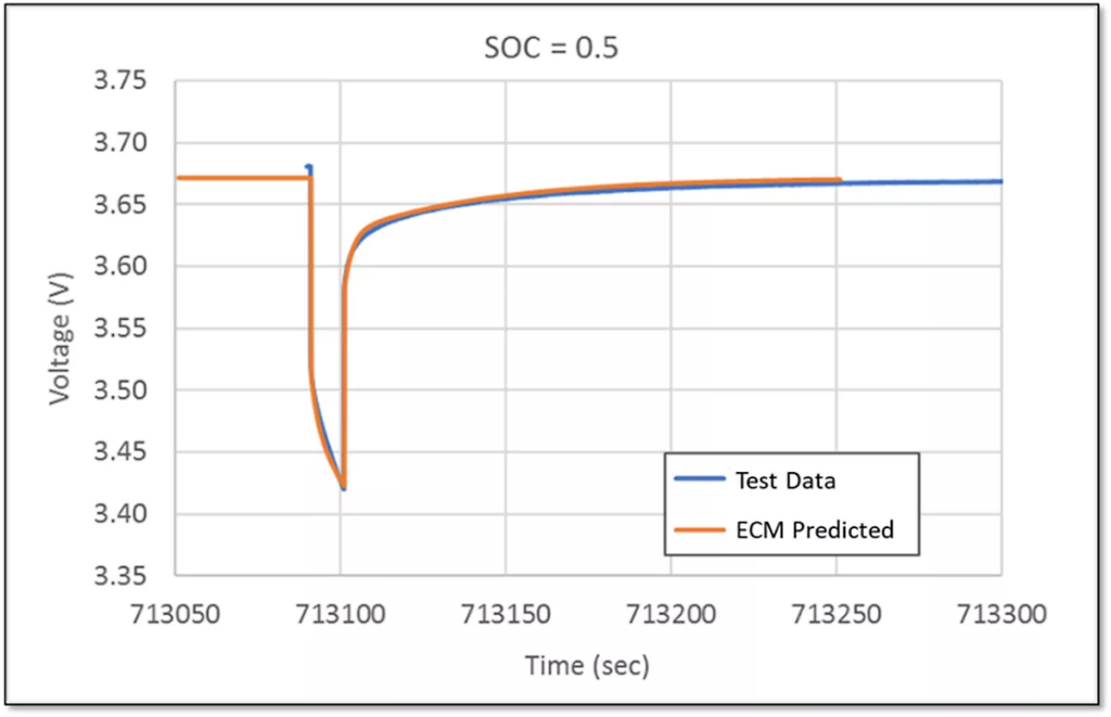 50% SOC 방전 펄스에서 HPPC 테스트 데이터와 ECM 예측값 비교