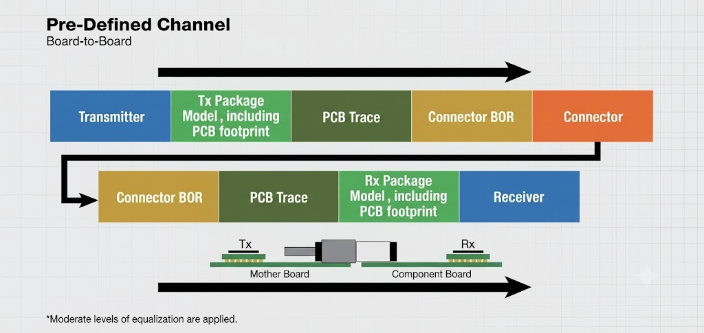 224Gbps 고속 인터커넥트 설계에서 트랜시버, BGA 브레이크아웃, PCB 트레이스, 커넥터 브레이크아웃, 커넥터 쌍으로 구성된 신호 채널 이미지