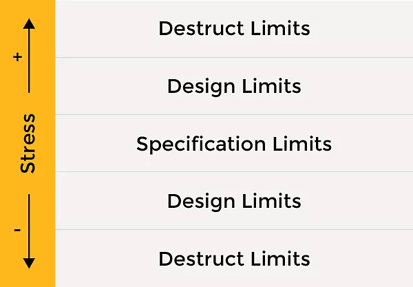 설계 및 재료 물성 한계 안에서 설정해야 하는 가속 시험 스트레스 수준
