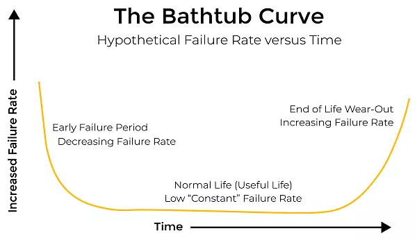 전자부품 신뢰성 분석에 사용하는 Bathtub Curve