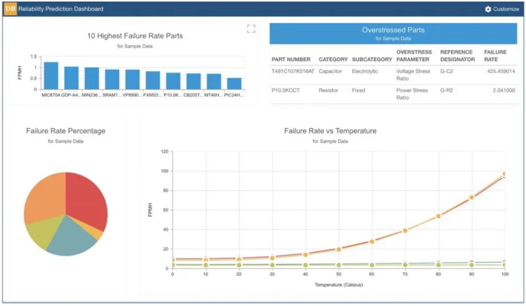 Relyence Reliability Prediction 대시보드에서 시스템 신뢰도 예측 결과, MTBF, 고장률, 구성품 분석 정보를 확인하는 예시 이미지