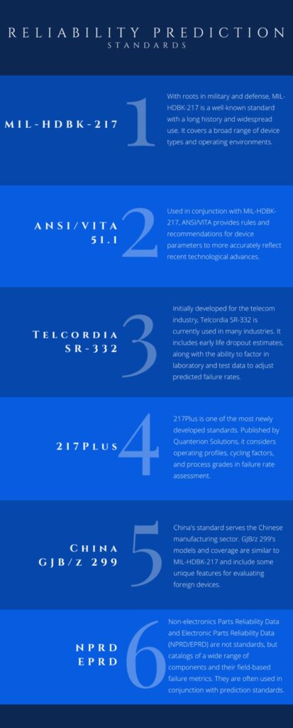 MIL-HDBK-217, ANSI VITA 51.1, Telcordia SR-332, 217Plus, China GJB/Z 299, NPRD EPRD 신뢰도 예측 규격을 정리한 인포그래픽 이미지