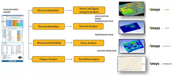 Ansys Workbench에서 Sherlock 플러그인과 Mechanical을 연동한 전자제품 신뢰성 해석 워크플로