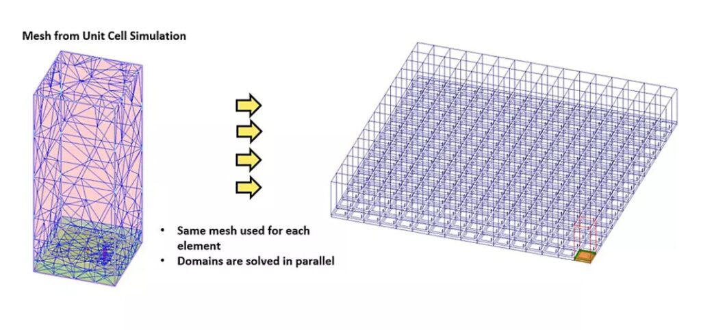 Ansys HFSS에서 5G 배열 안테나의 빔 조향 각도와 방사 패턴을 분석해 안테나 성능을 검증하는 이미지