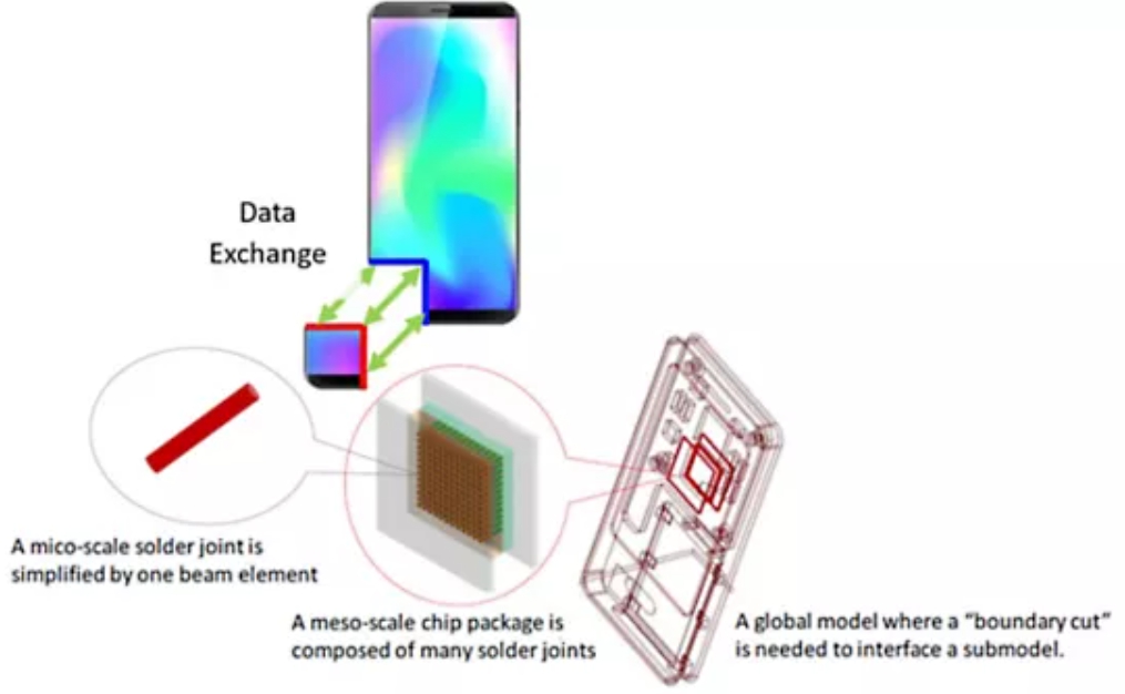 Ansys Sherlock에서 마이크로 스케일 솔더 조인트, 메조 스케일 칩 패키지, 글로벌 스마트폰 모델 간 데이터 교환과 서브모델링을 통해 전자기기 신뢰성을 해석하는 이미지