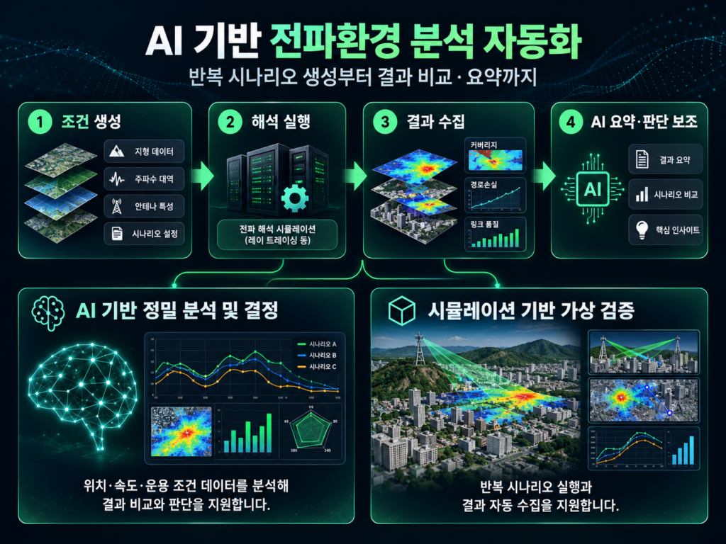 시뮬레이션 분석 조건 생성과 반복 해석, 결과 수집 및 AI 기반 요약 과정을 표현한 전파환경 분석 자동화 워크플로우