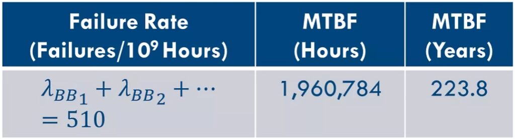 핸드북 기반 MTBF 분석에서 고장률과 평균 고장 간격을 계산한 예시 표