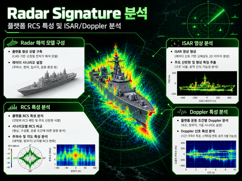 레이더 표적 모델의 전자파 산란 특성과 SAR/ISAR 영상 형성, 별도 AI 모델을 통한 표적 후보 판독 보조 과정을 나타낸 기술 개념도