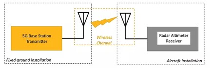 5G 송신기와 레이더 고도계 수신기 간 RF 간섭 모델링 및 시뮬레이션 구성 요소