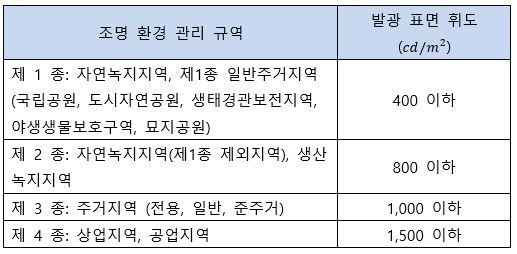 빛방사 허용기준