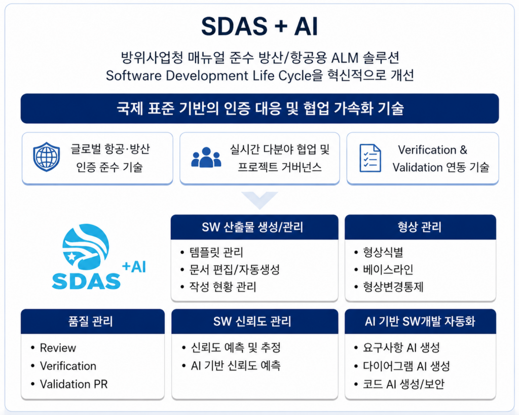 SDAS AI 기반 감항인증 요구사항 추적성과 SW 산출물 관리
