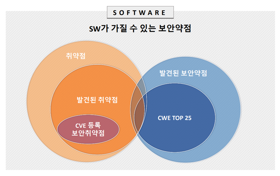 SW보안약점과 SW보안취약점의 차이