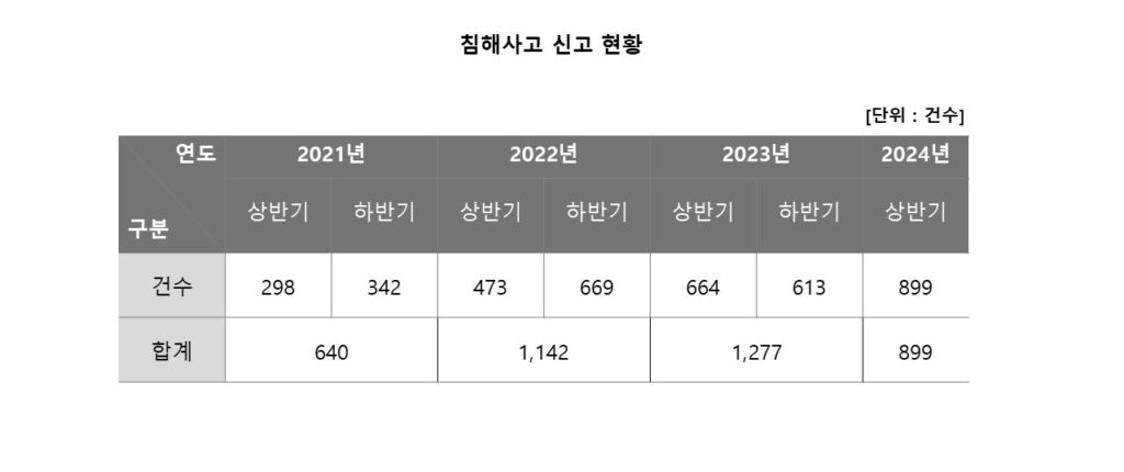 시큐어코딩 보안 위협 관련 침해사고 신고 현황