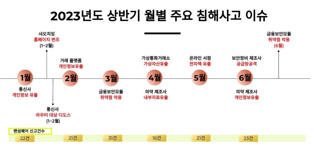 2023년 상반기 시큐어코딩 관련 주요 사이버 침해사고 이슈