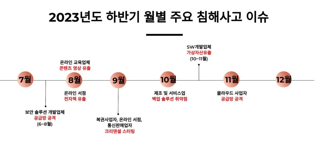 2023년 하반기 시큐어코딩 관련 주요 사이버 침해사고 이슈