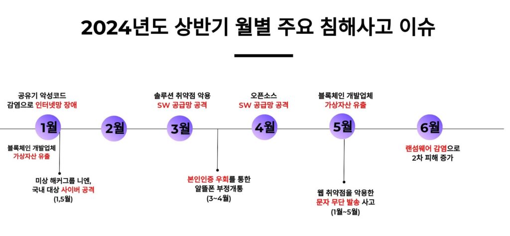 2024년 상반기 시큐어코딩 관련 주요 사이버 침해사고 이슈