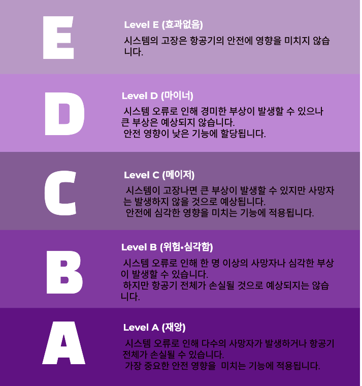 ARP4754 항공기 시스템 개발 보증 DAL A부터 E까지의 등급과 안전 영향 비교