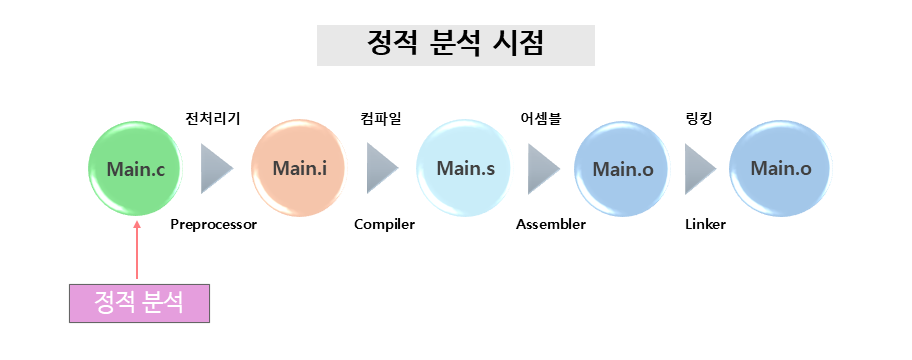 소프트웨어 품질과 보안의 핵심인 정적분석