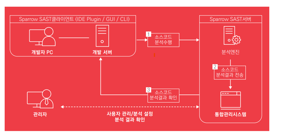 Sparrow SAST 정적 분석 소스코드 보안 점검 프로세스
