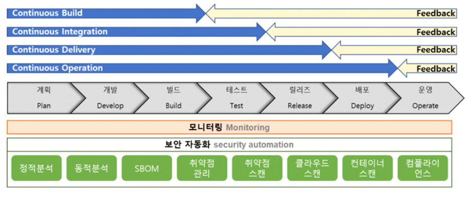 DevSecOps CI CD 파이프라인의 정적 분석 및 보안 자동화