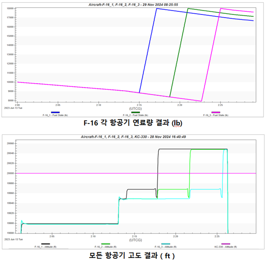 STK KC-330과 KF-16 공중급유 연료 분석 결과