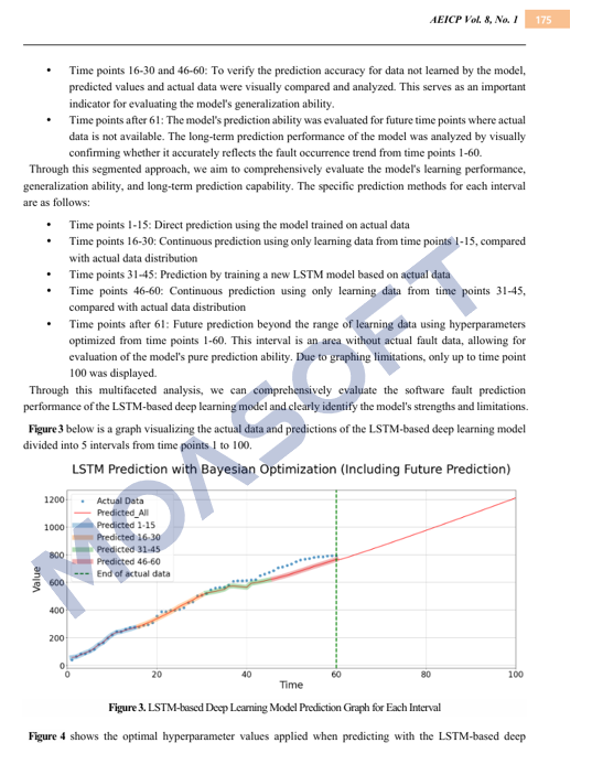베이지안 최적화 기반 LSTM 구간별 예측 결과 그래프(Figure 3) - 시간 1~100 구간의 Actual Data vs Predicted 비교