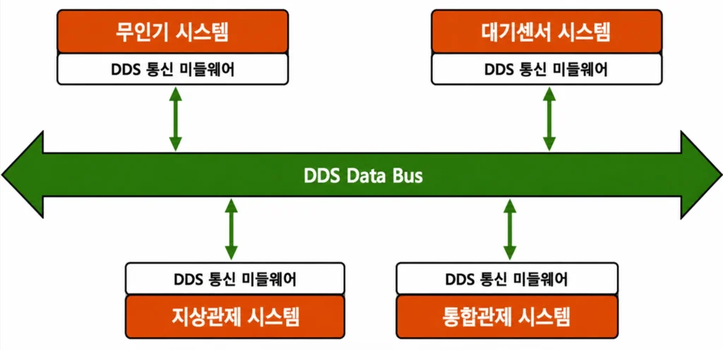 대기환경 무인기 통합관제 DDS Bus 시스템 구성