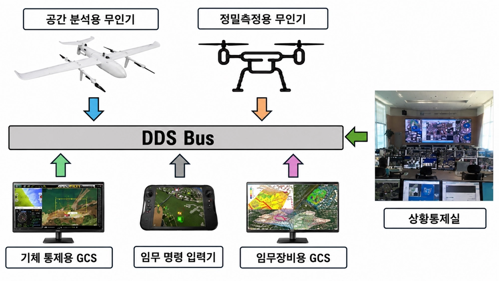 대기환경 무인기 시스템 통합을 위한 DDS 데이터모델