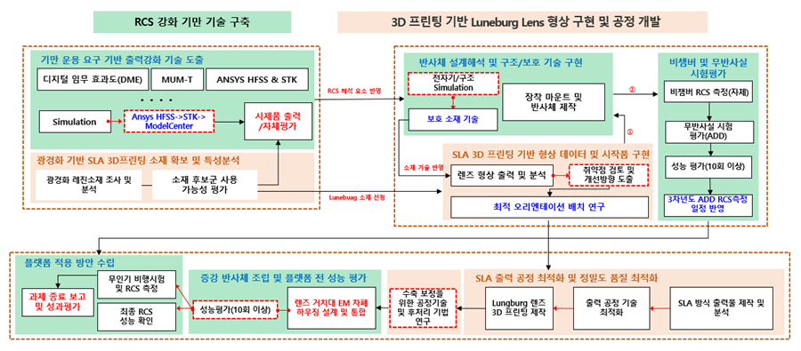 RCS 출력 강화 기술 개발 – 모아소프트의 기술 제안과 확장 가능성