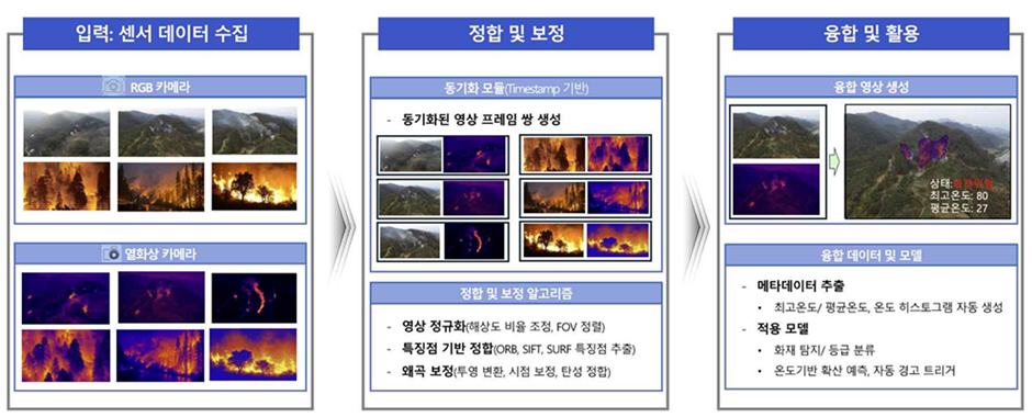 산불 탐지를 위한 RGB 열화상 이미지 융합