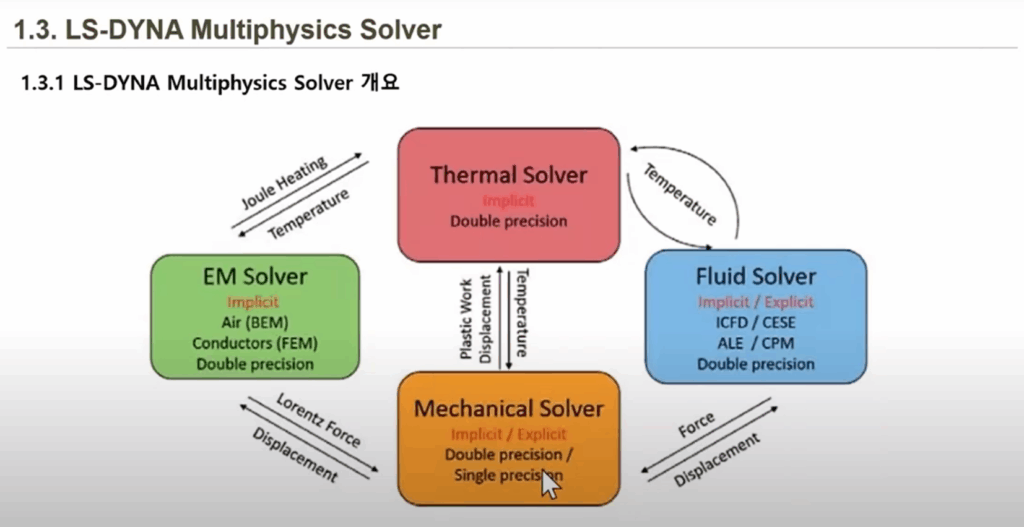 Ansys LS-DYNA 열 유동 구조 전자기 멀티피직스 연성 해석