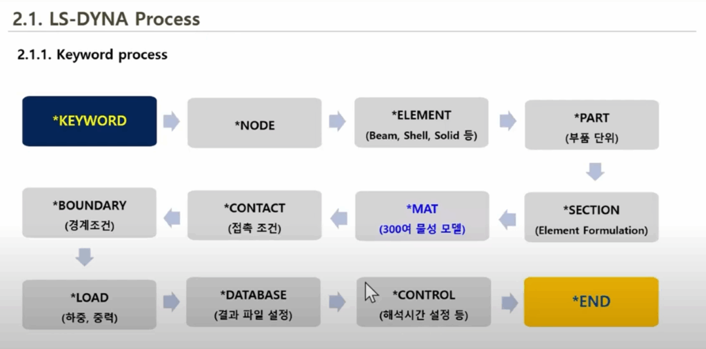 Ansys LS-DYNA 키워드 입력 파일 구성 프로세스