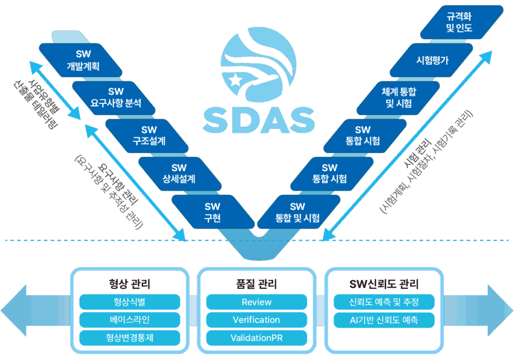 SDAS가 지원하는 소프트웨어 개발 전주기와 형상·품질·신뢰도 관리 기능