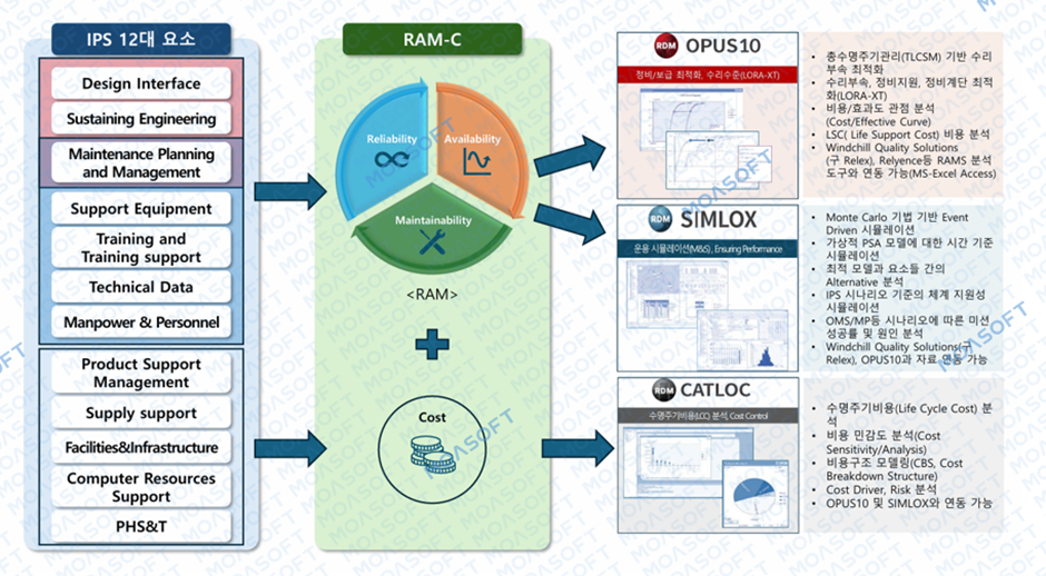 IPS 12대 요소와 RAM-C 분석 도구 OPUS10 SIMLOX CATLOC 관계