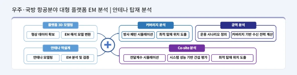 항공기 데이터링크 안테나 탑재 EM 및 Co-site 분석