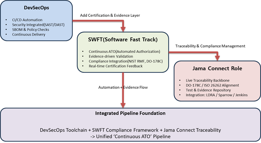 SWFT 시대, 국방 소프트웨어 검증의 새로운 패러다임 – 모아소프트가 바라본 Software-Defined Weapon(SDW)과 Software Fast Track(SWFT)