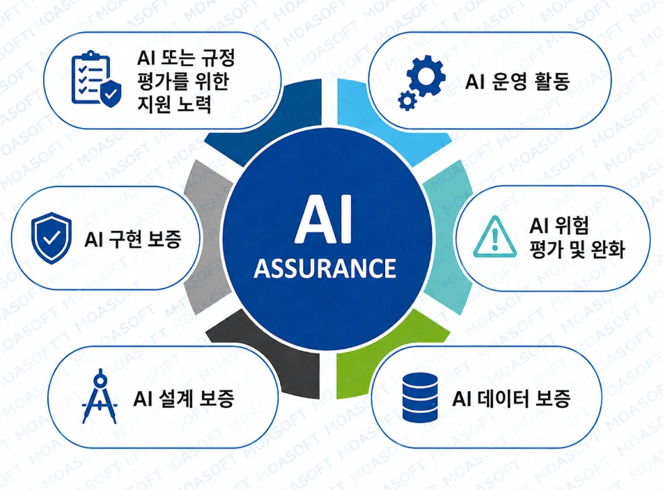 AI 보증을 위한 6가지 핵심 개념