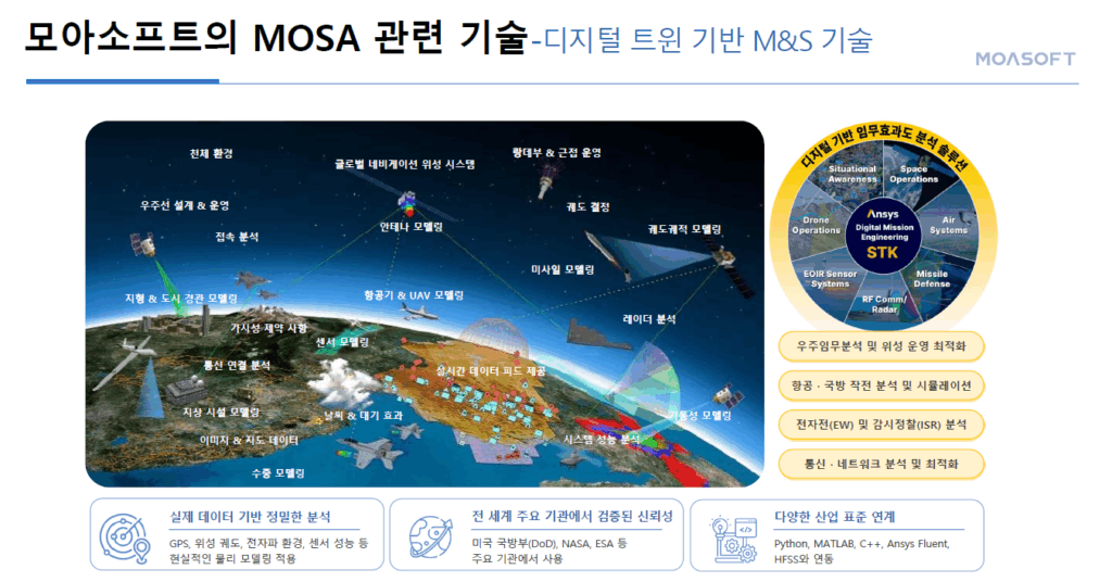 STK 기반 K-MOSA 디지털 트윈 시뮬레이션과 복합 도메인 분석