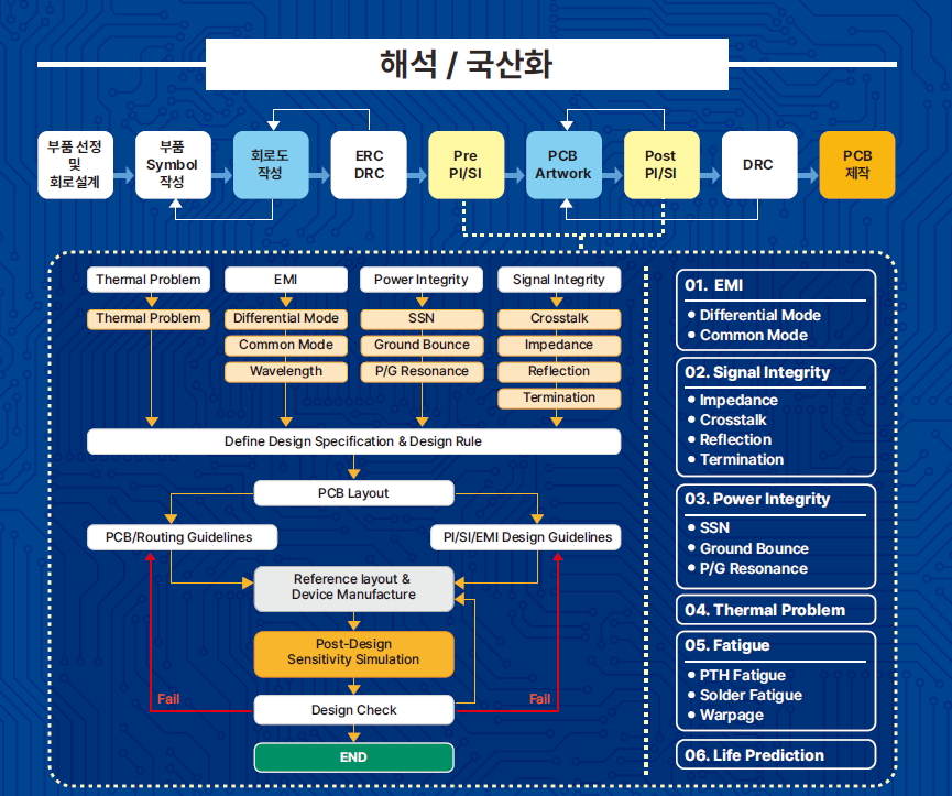 PCB 해석 국산화 설계 제작 시험 검증 통합 프로세스