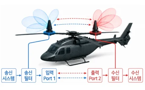 안테나 간 간섭(Co-site) 분석