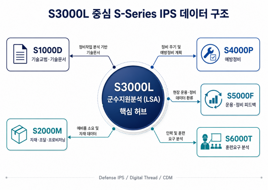 S3000L을 중심으로 S1000D, S2000M, S4000P, S5000F, S6000T가 연결된 방산 IPS 데이터 구조 다이어그램