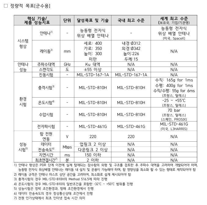 잠수함 저궤도 위성통신체계 개발을 위한 ESA 안테나, 레이돔, Ku 대역, 스캔각도, 환경시험 및 통신 성능 목표 표