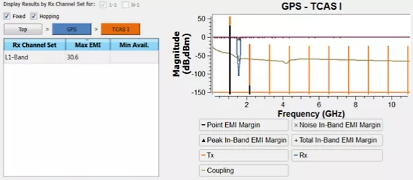 Ansys EMIT에서 GPS와 TCAS I 간 RF 간섭 마진을 주파수별로 분석한 결과 화면