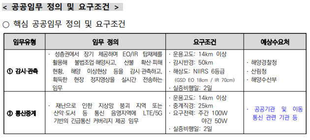성층권 드론의 감시 관측 및 LTE 5G 통신중계 공공임무 요구조건