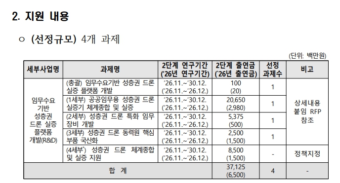 우주항공청 성층권 드론 실증 플랫폼 개발 사업의 세부과제와 371억 원 지원 규모