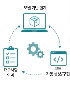모델 기반 설계 연계 다이어그램